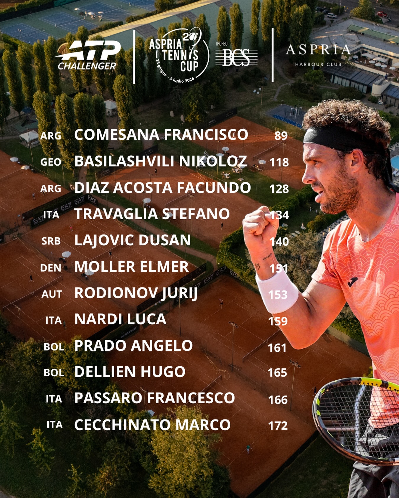 L’Entry List dell’Aspria Tennis Cup promette otto giorni di grande tennis internazionale.

Assicurati il tuo posto e vivi da vicino lo spettacolo dei protagonisti del circuito ATP Challenger Tour.

🎟️ Biglietti già disponibili su Ticketone, inclusa la nuova Area Hospitality.

#AspriaTennisCup2026